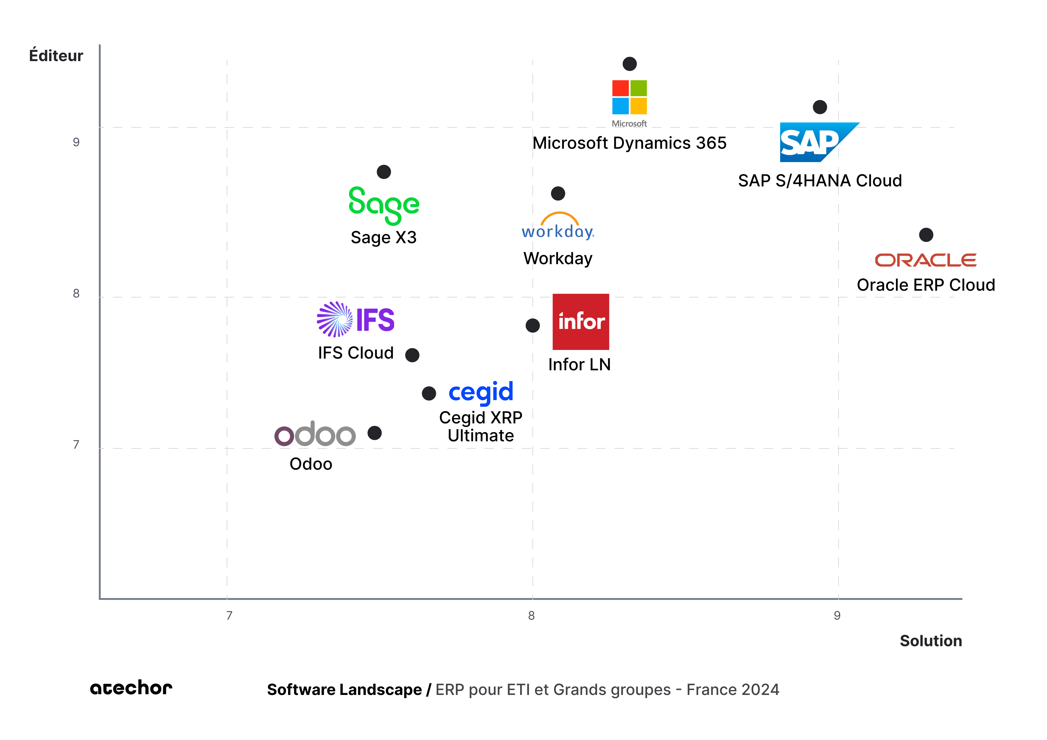 atechor landscape ERP ETI et grandes entreprises France