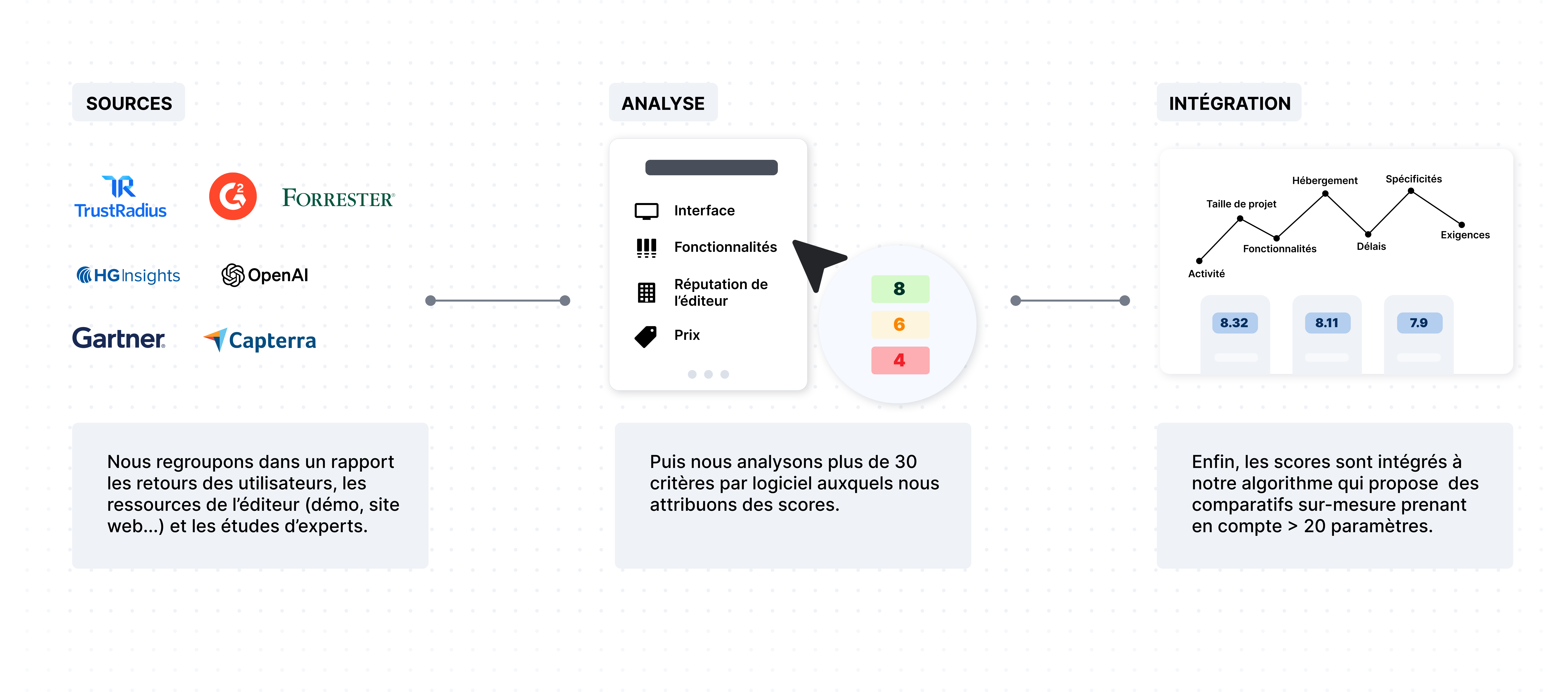 Process evaluation comparateur erp atechor