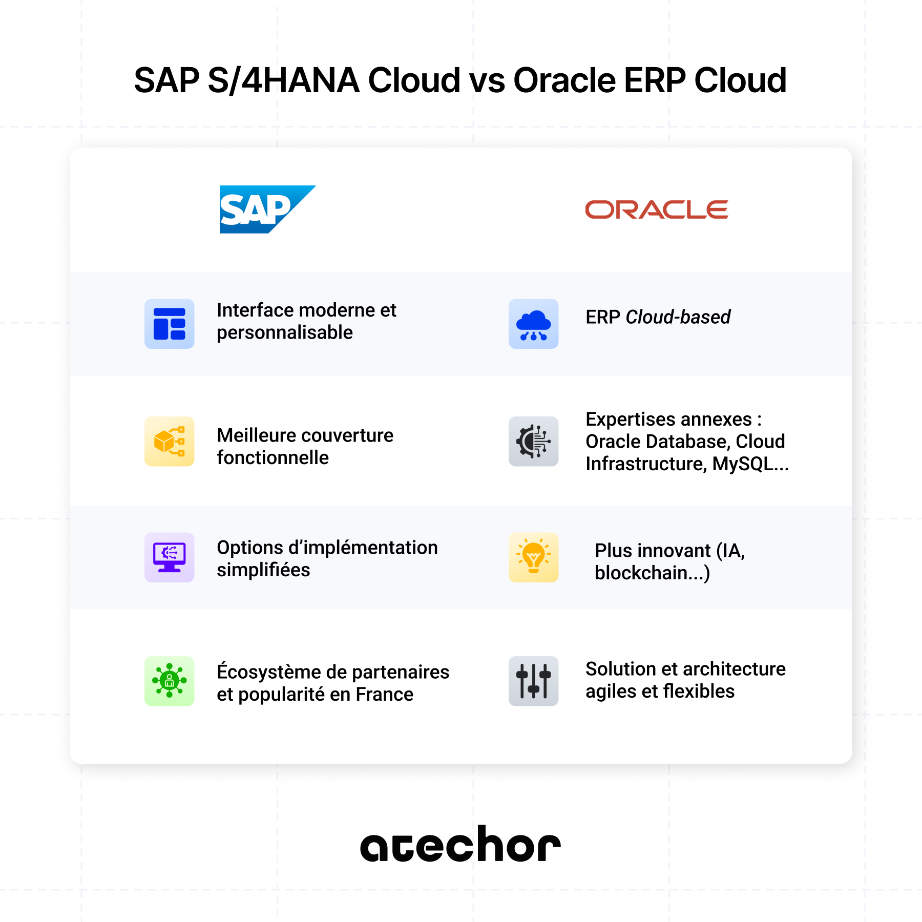 SAP S/4HANA Cloud vs Oracle ERP Cloud