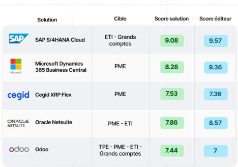 Comparatif ERP Cloud atechor