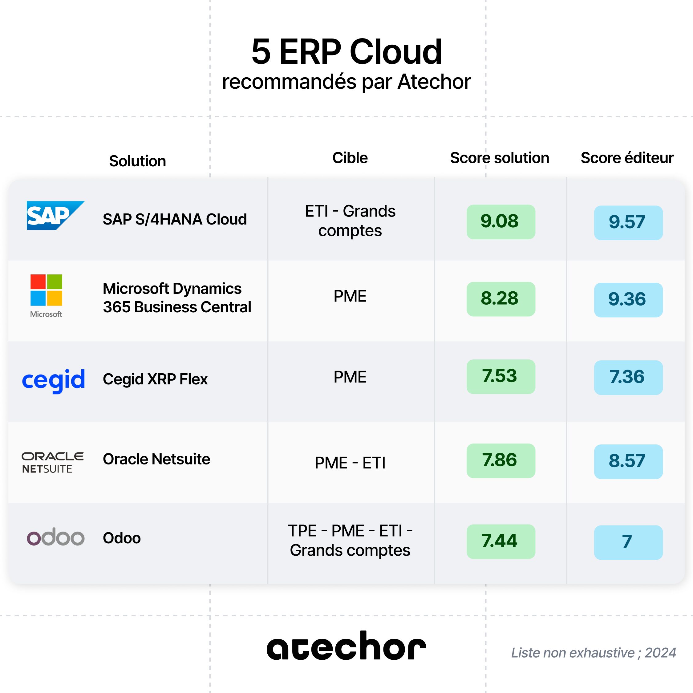 Cegid XRP Flex Cloud comparateur atechor