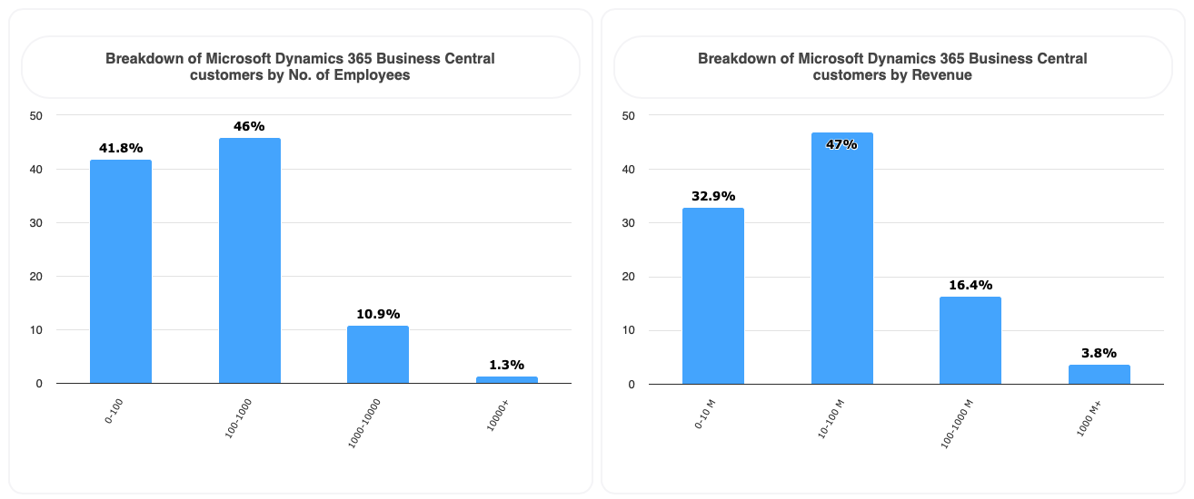 clients microsoft business central appsruntheworld