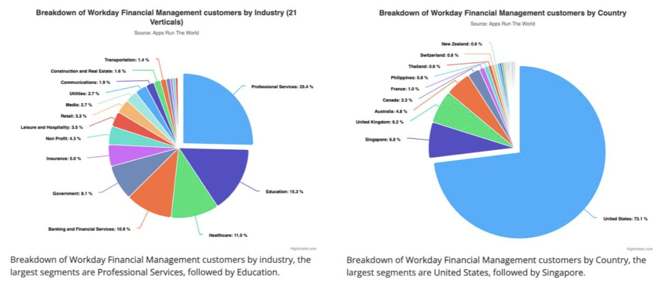 répartition clients workday par activité Appsruntheworld