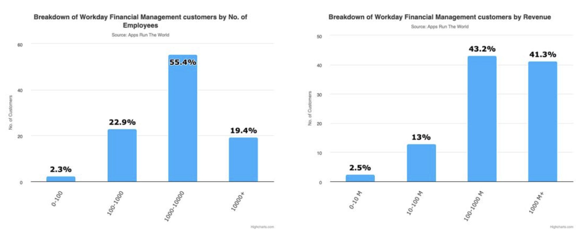 répartition clients workday par taille Appsruntheworld