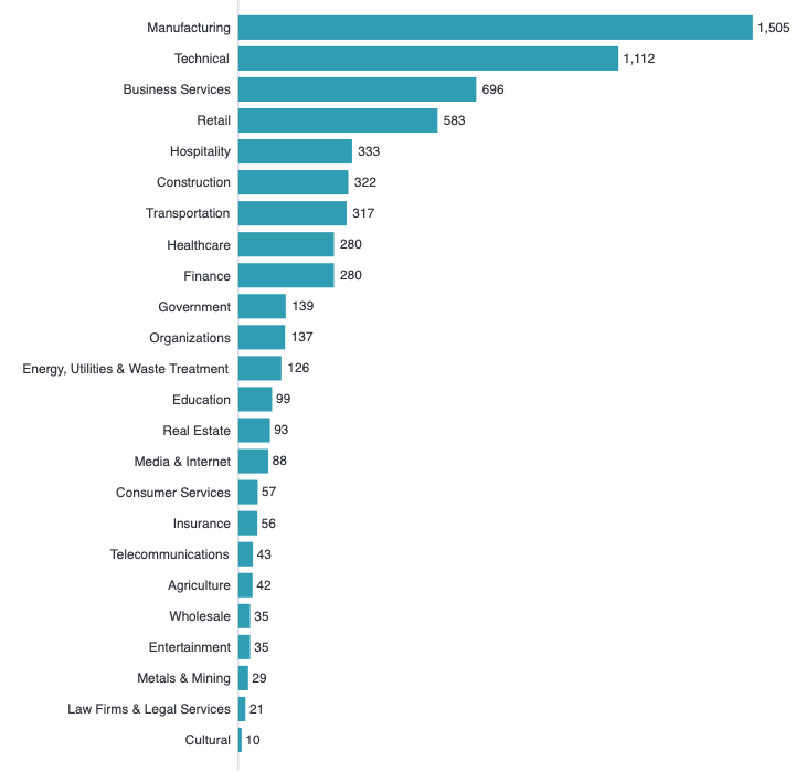 répartition clients microsoft business central par activité HG Insights