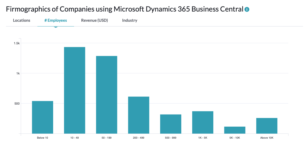 répartition clients microsoft business central par taille HG Insights