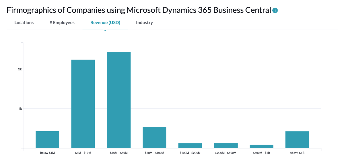 répartition clients microsoft business central par taille HG Insights