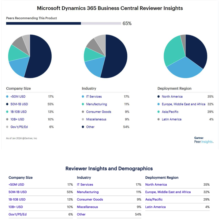 Clients microsoft business central Gartner