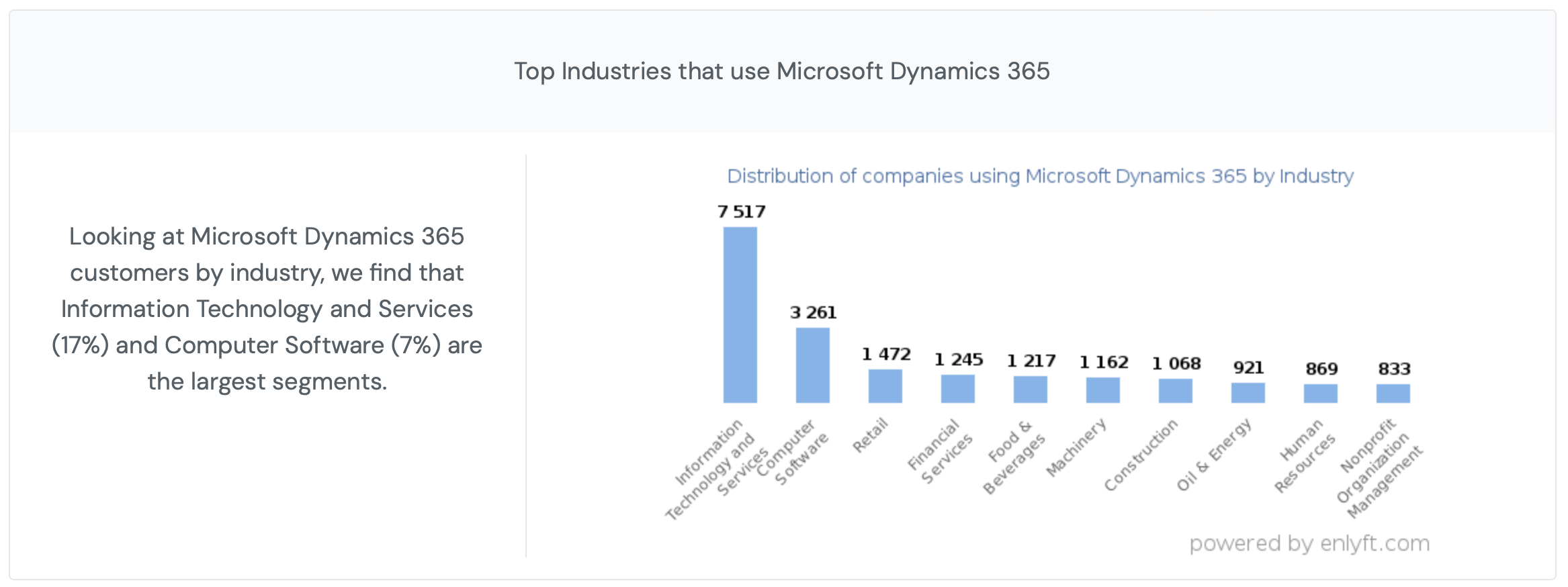 clients microsoft dynamics 365 par activité