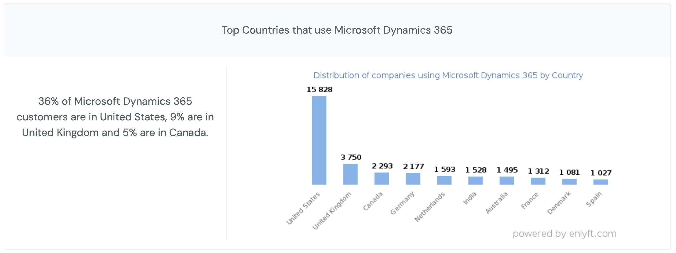 clients microsoft dynamics 365 par pays