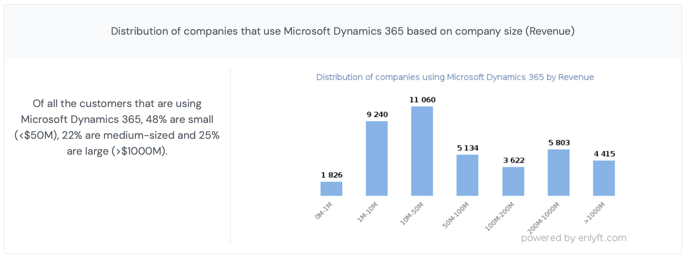 clients microsoft dynamics 365 par revenu