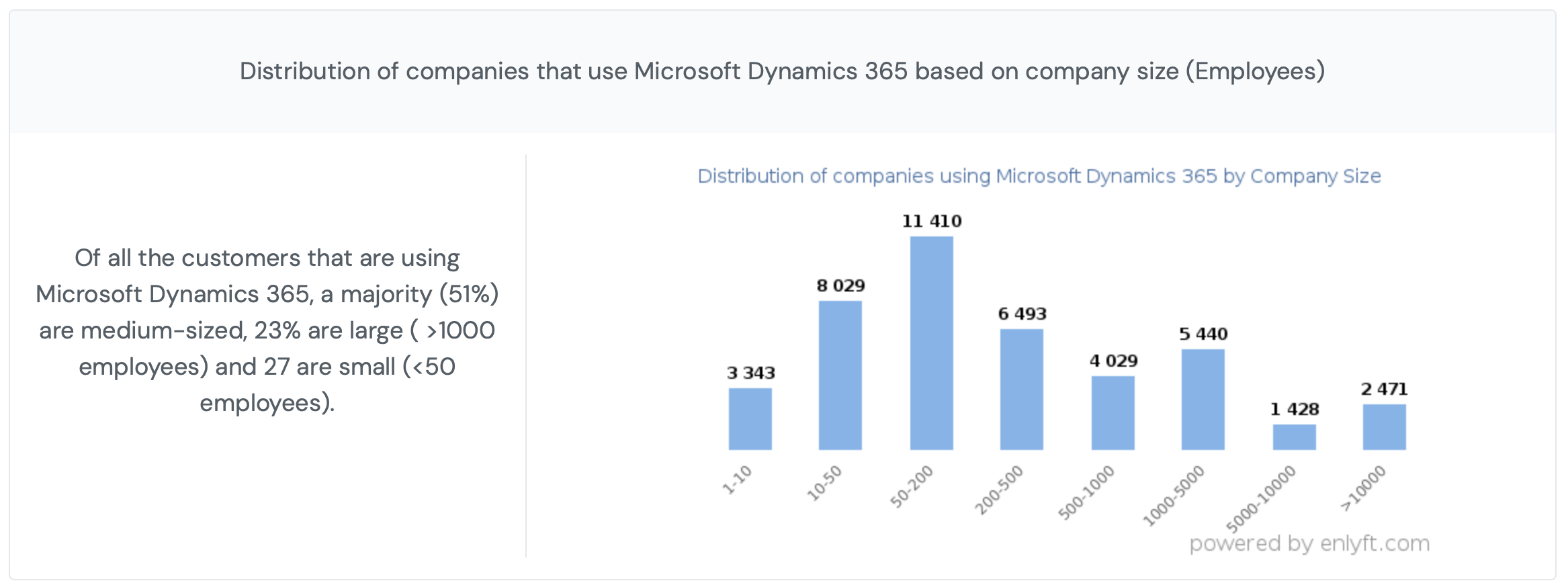 clients microsoft dynamics 365 par taille