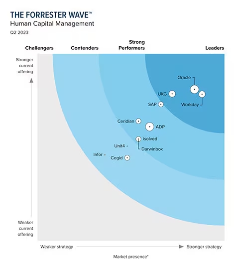 Forrester wave ERP Workday