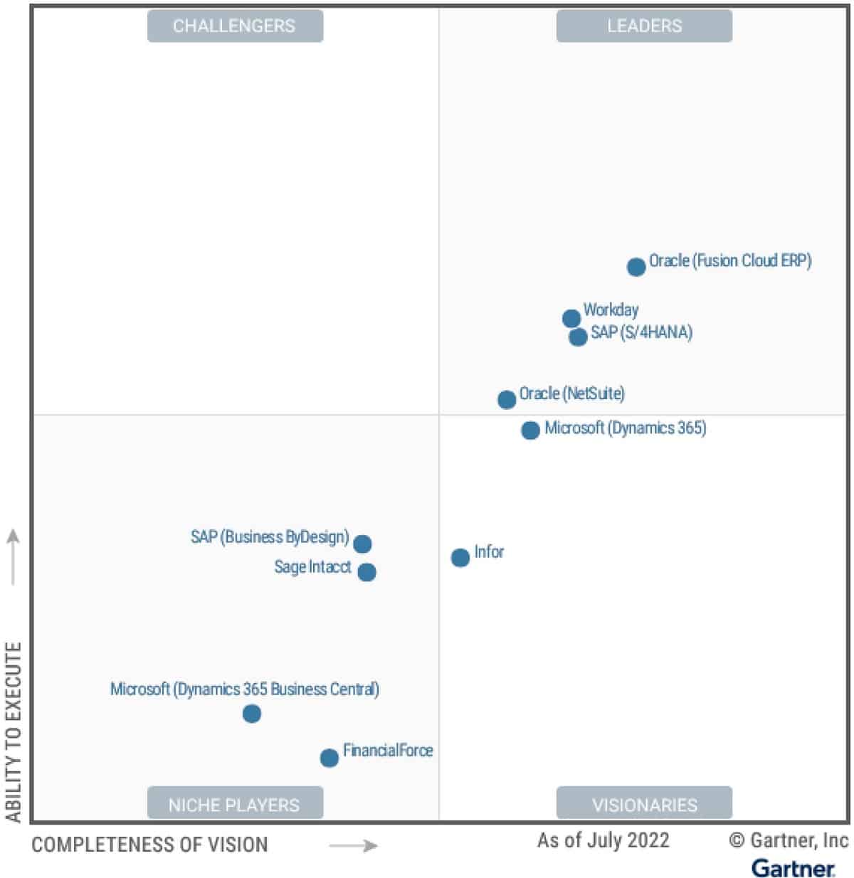 Gartner Magic Quadrant ERP Microsoft SAP