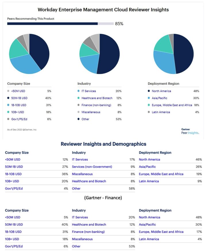 répartition clients workday par activité Gartner