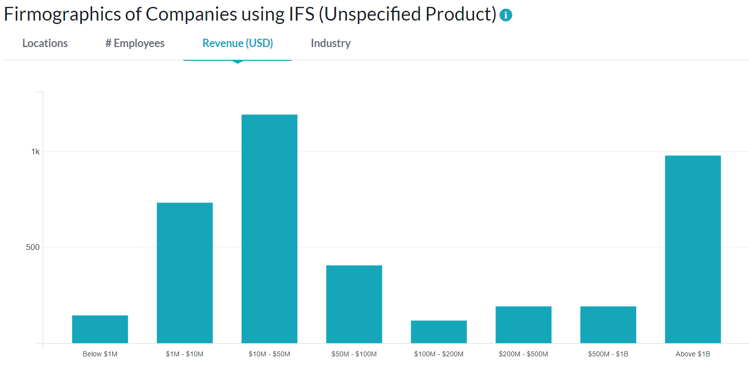 références client IFS Cloud par chiffre d'affaires hg insights