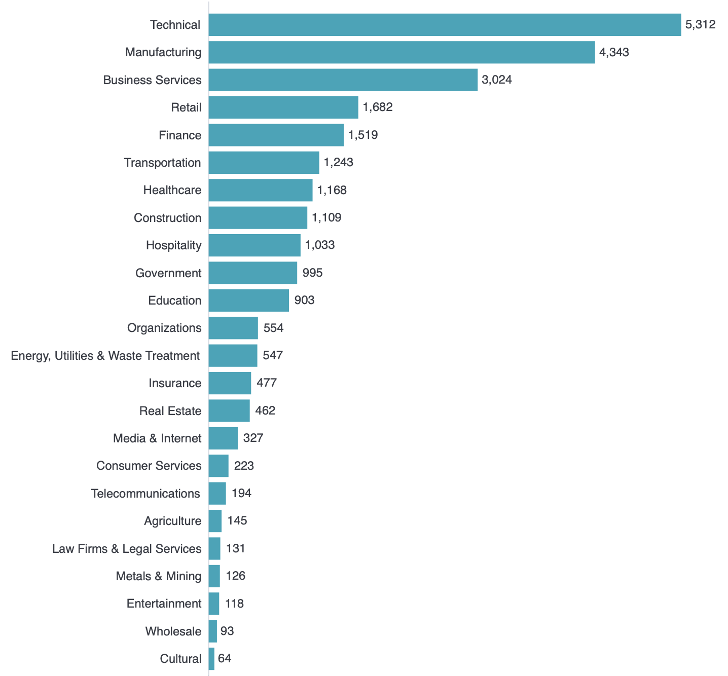 répartition clients microsoft business central par activité HG Insights