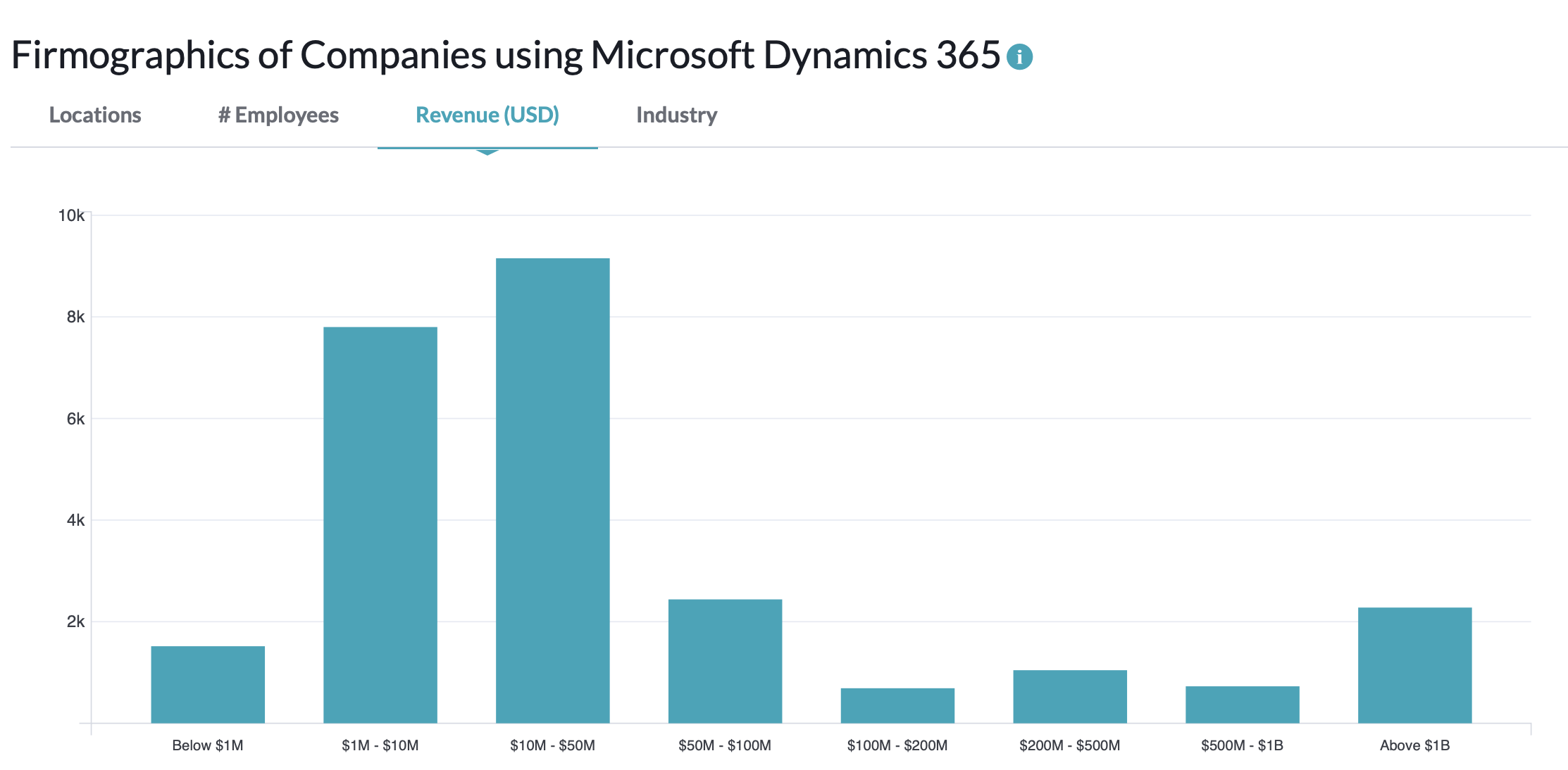 répartition clients microsoft business central par taille HG Insights