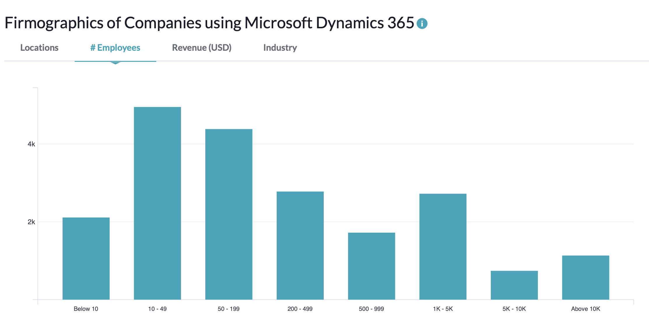 répartition clients microsoft business central par taille HG Insights