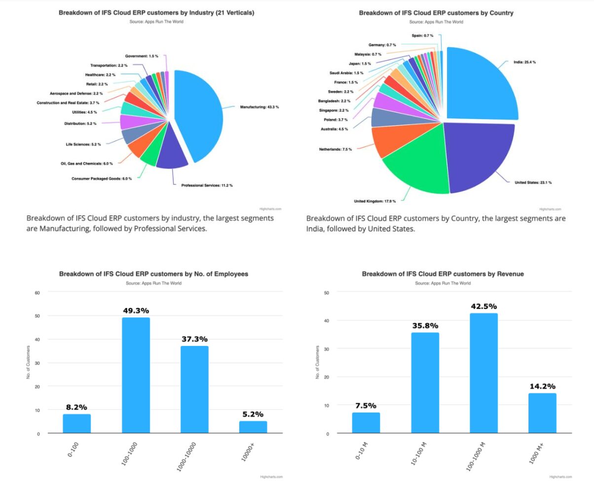 références client IFS Cloud appsrunheworld