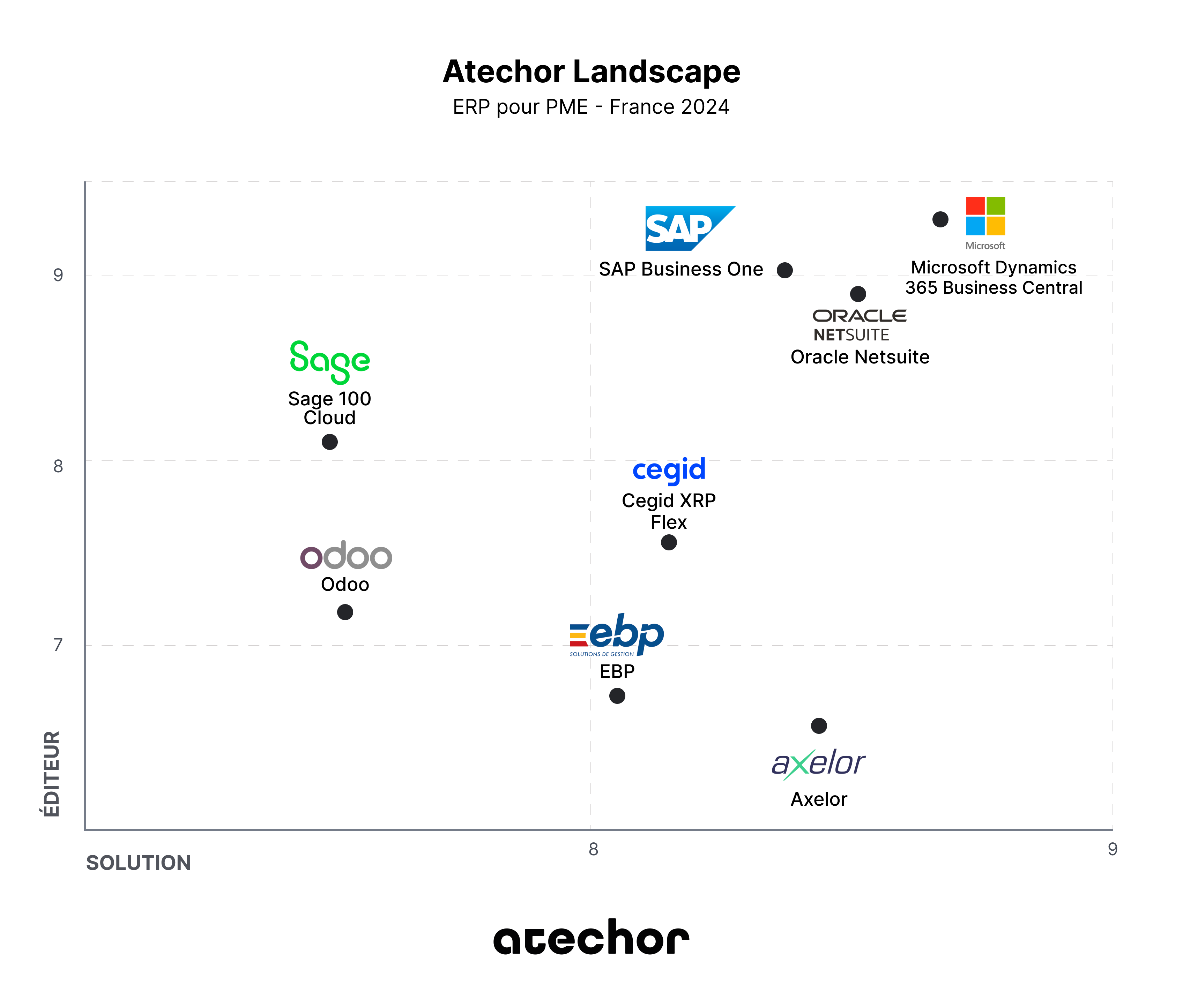 atechor landscape ERP PME France